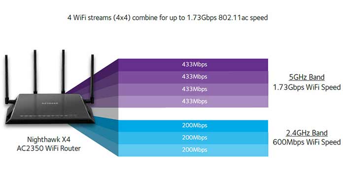 Truth Behind Wi-Fi Network Speeds